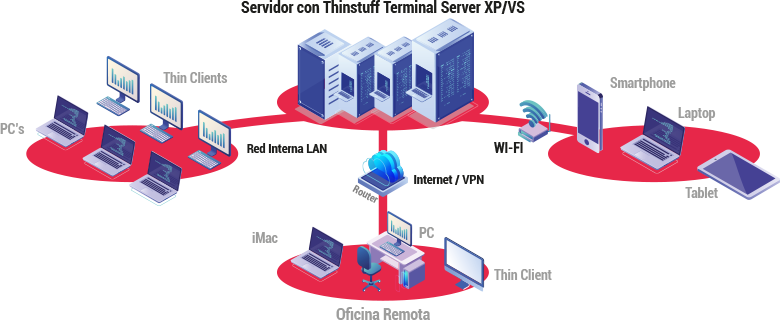 Como opera Thinstuff